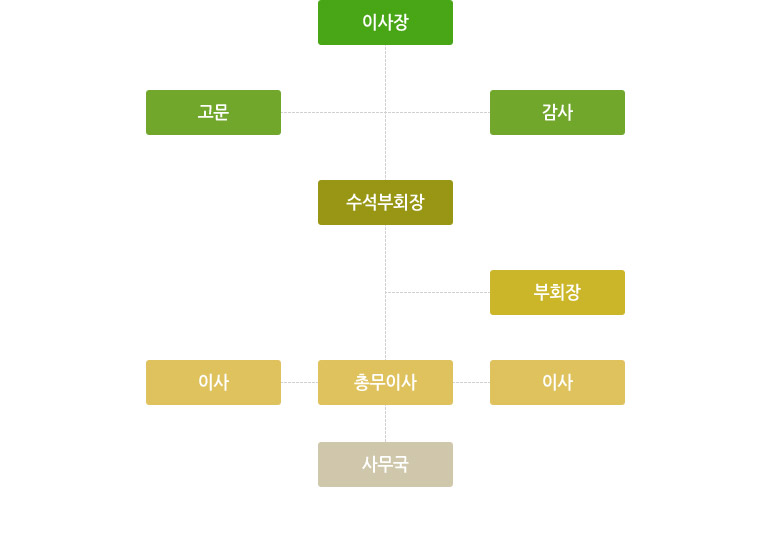 조직도